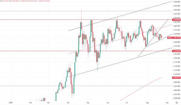 В золоте может вновь последовать отскок и рост
